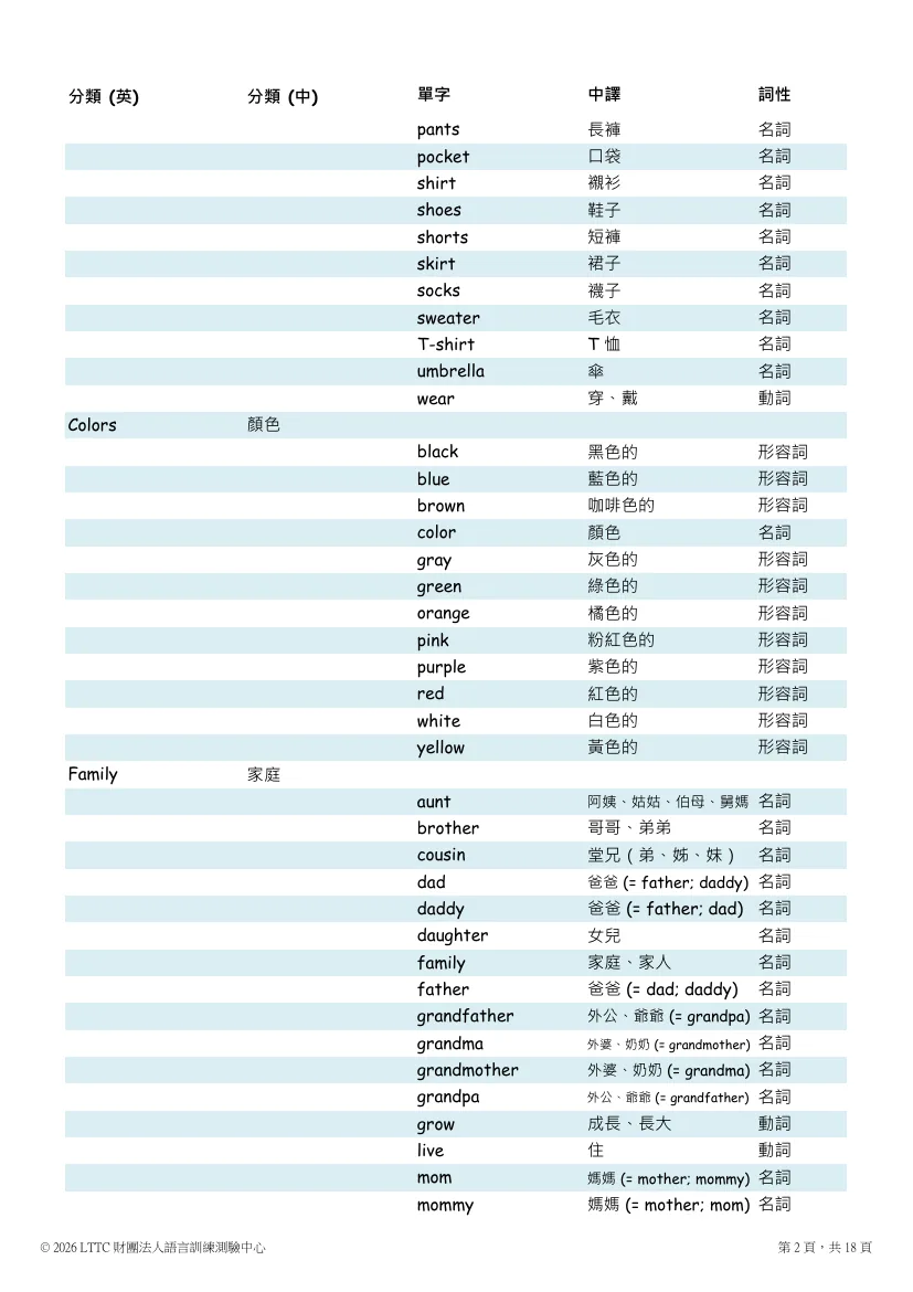 小學英檢 GEPT Kids 參考字表主題分類頁截圖
