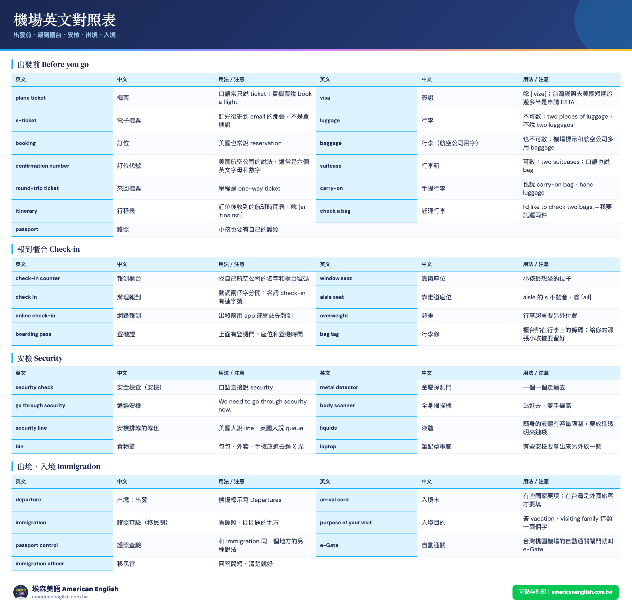 機場英文對照表：機場英文 74 個單字＋40 句：機票英文、出國英文，從報到、安檢、入境到領行李