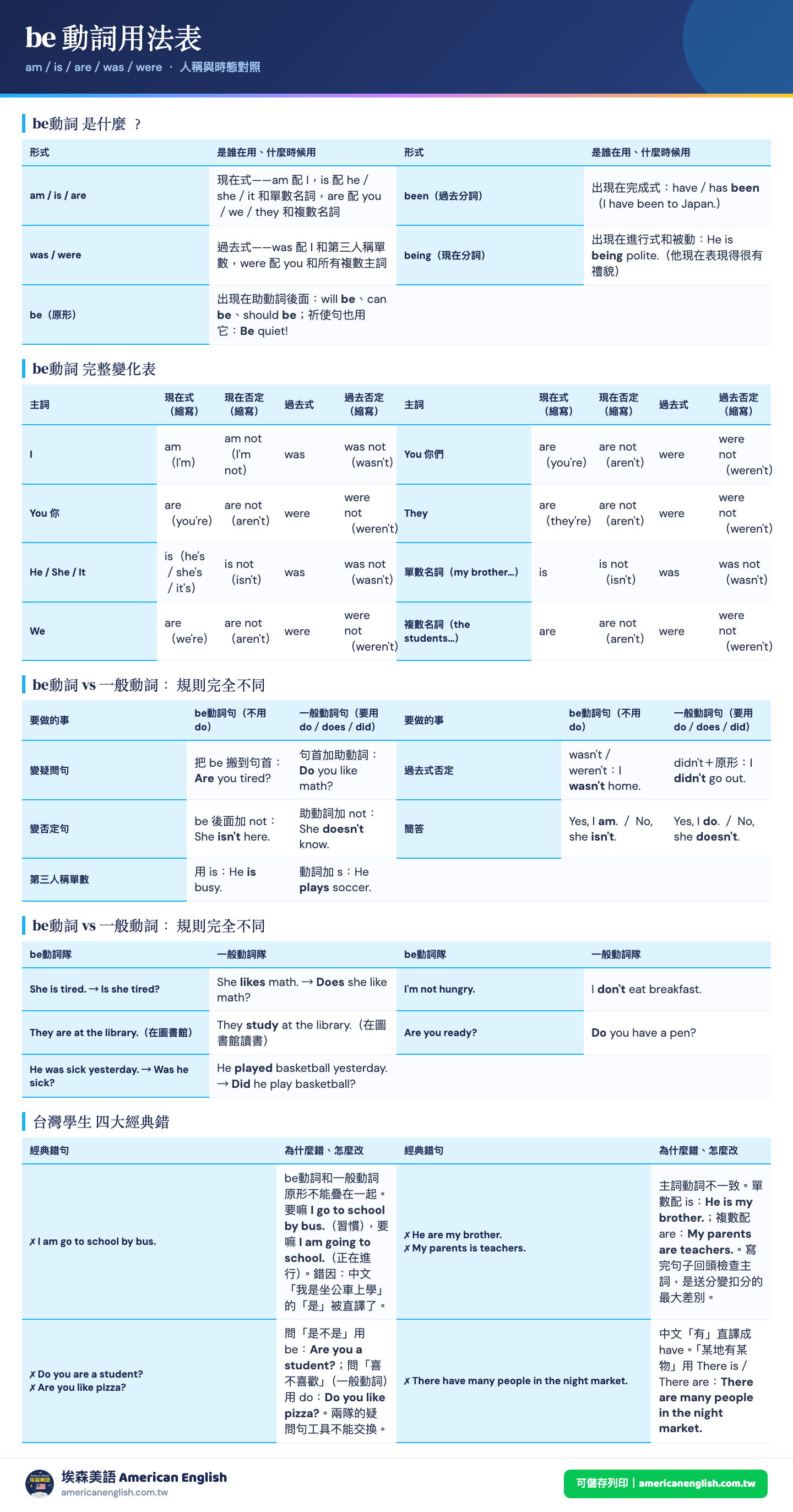 be動詞用法對照表：am is are was were 的人稱與時態對照，附例句