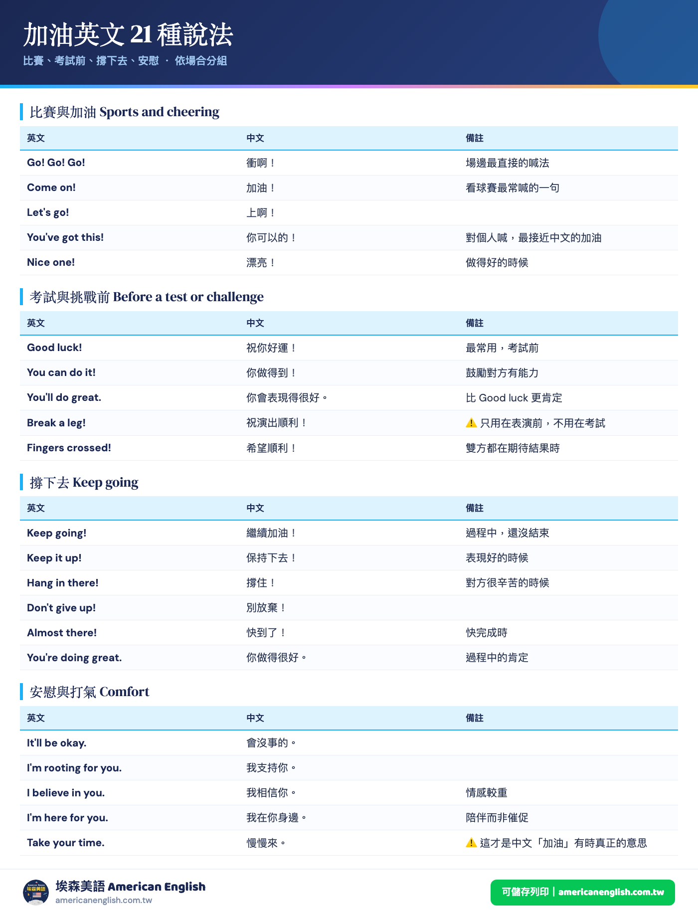 加油英文對照表：21種鼓勵說法依場合分組，含Good luck與Hang in there的差別