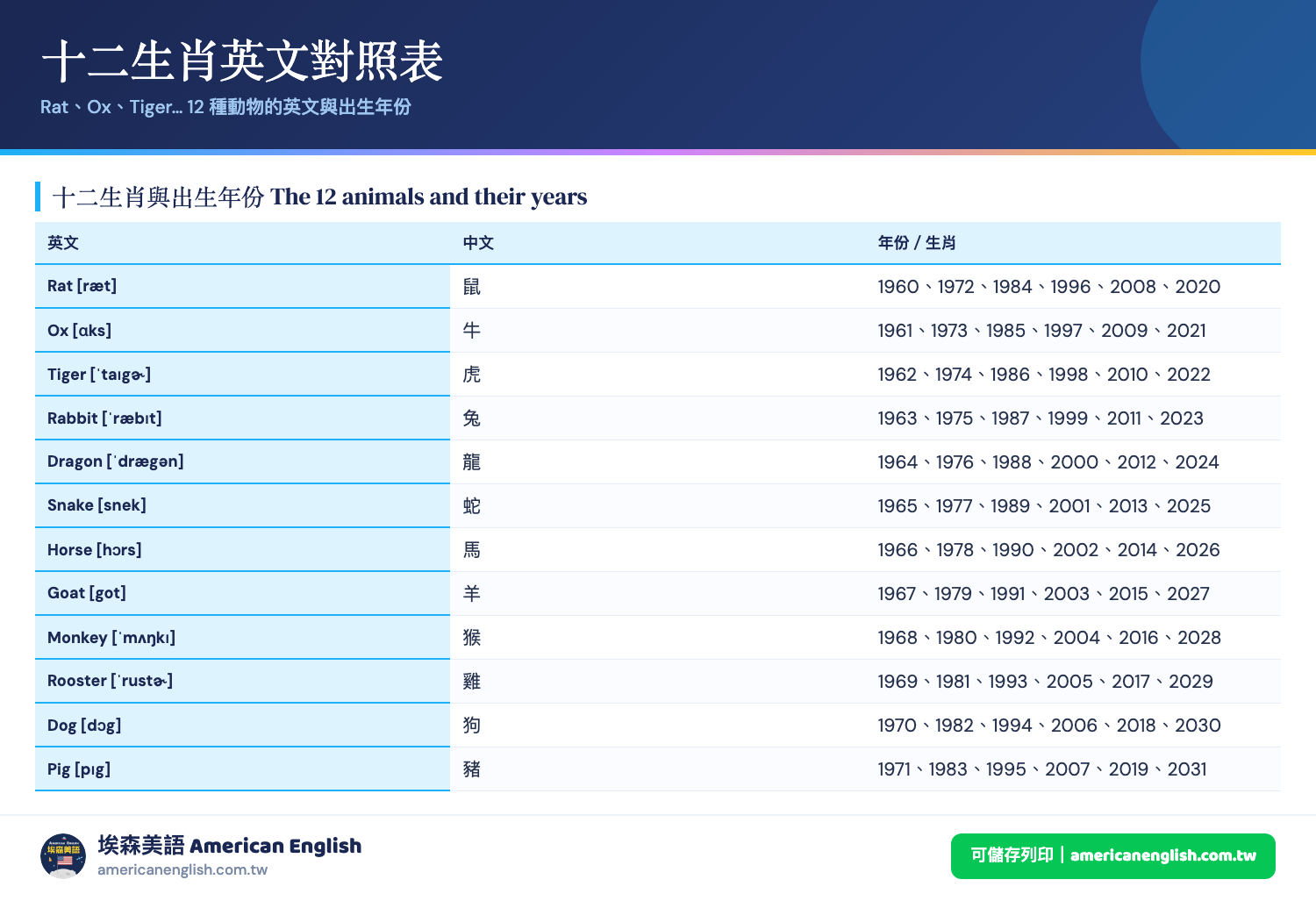 十二生肖英文對照表：鼠 Rat、牛 Ox、虎 Tiger 到豬 Pig 的英文名稱、唸法與 1960 到 2031 的出生年份