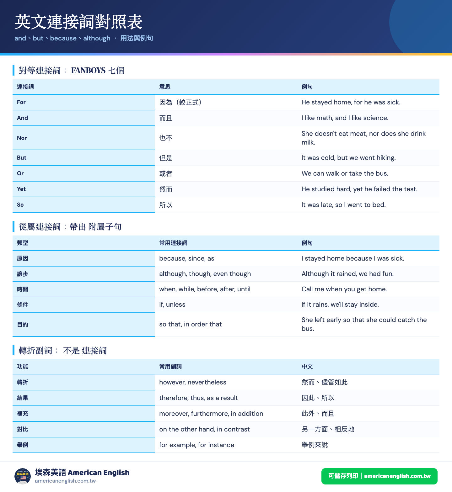 英文連接詞對照表：and but because although 等連接詞的用法與例句
