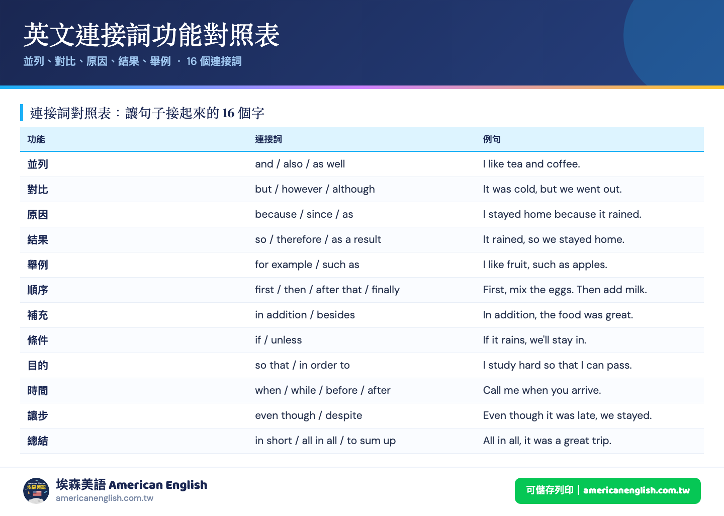 英文寫作連接詞對照表：依並列對比原因結果舉例等功能分類的16個連接詞與例句