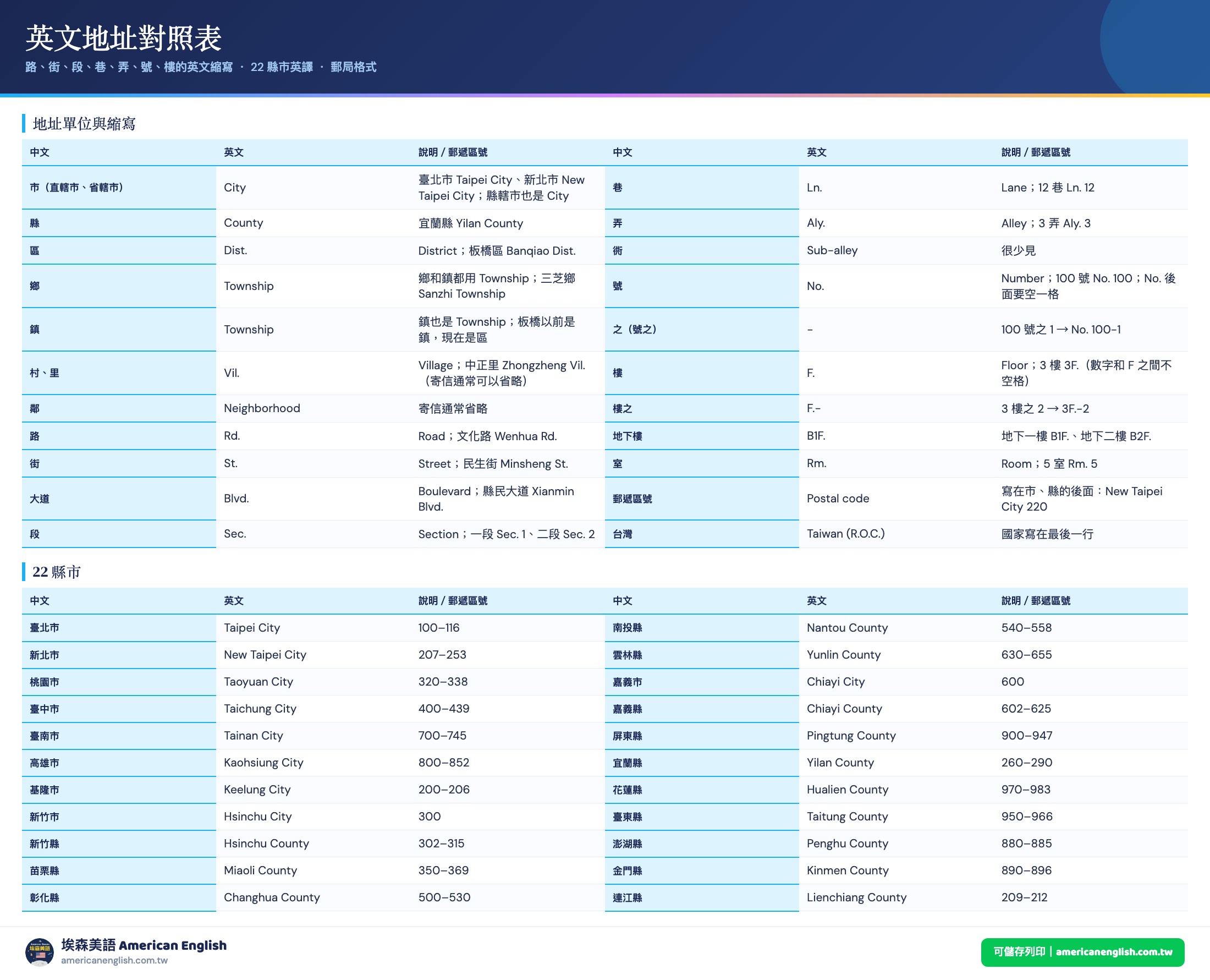 英文地址對照表：路 Rd.、街 St.、段 Sec.、巷 Ln.、弄 Aly.、號 No.、樓 F. 的英文縮寫，與 22 縣市的英文名稱和郵遞區號