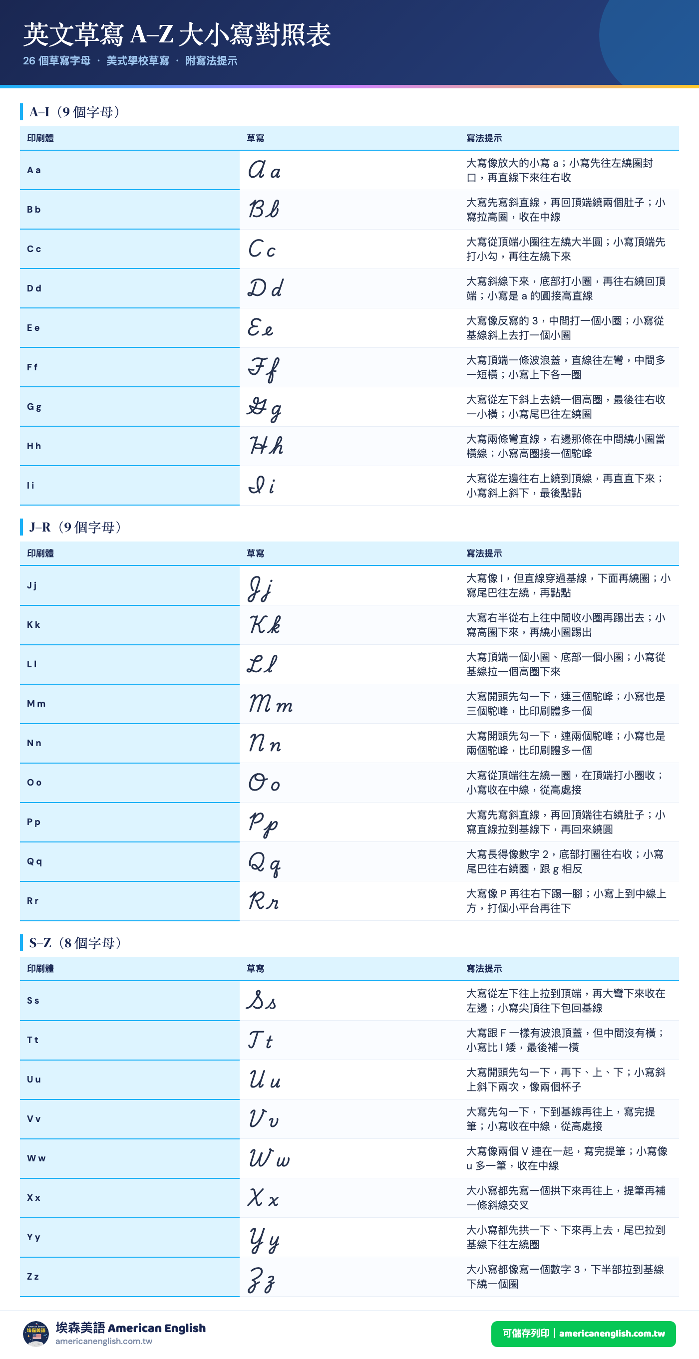 英文草寫字母表 A 到 Z：26 個草寫大寫與小寫字母的寫法對照，附中文寫法提示