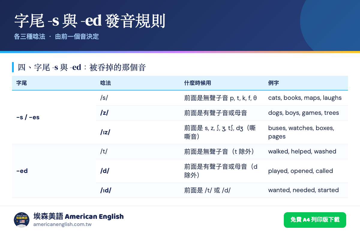 英文字尾-s與-ed發音規則表：三種唸法與判斷方式，附例字