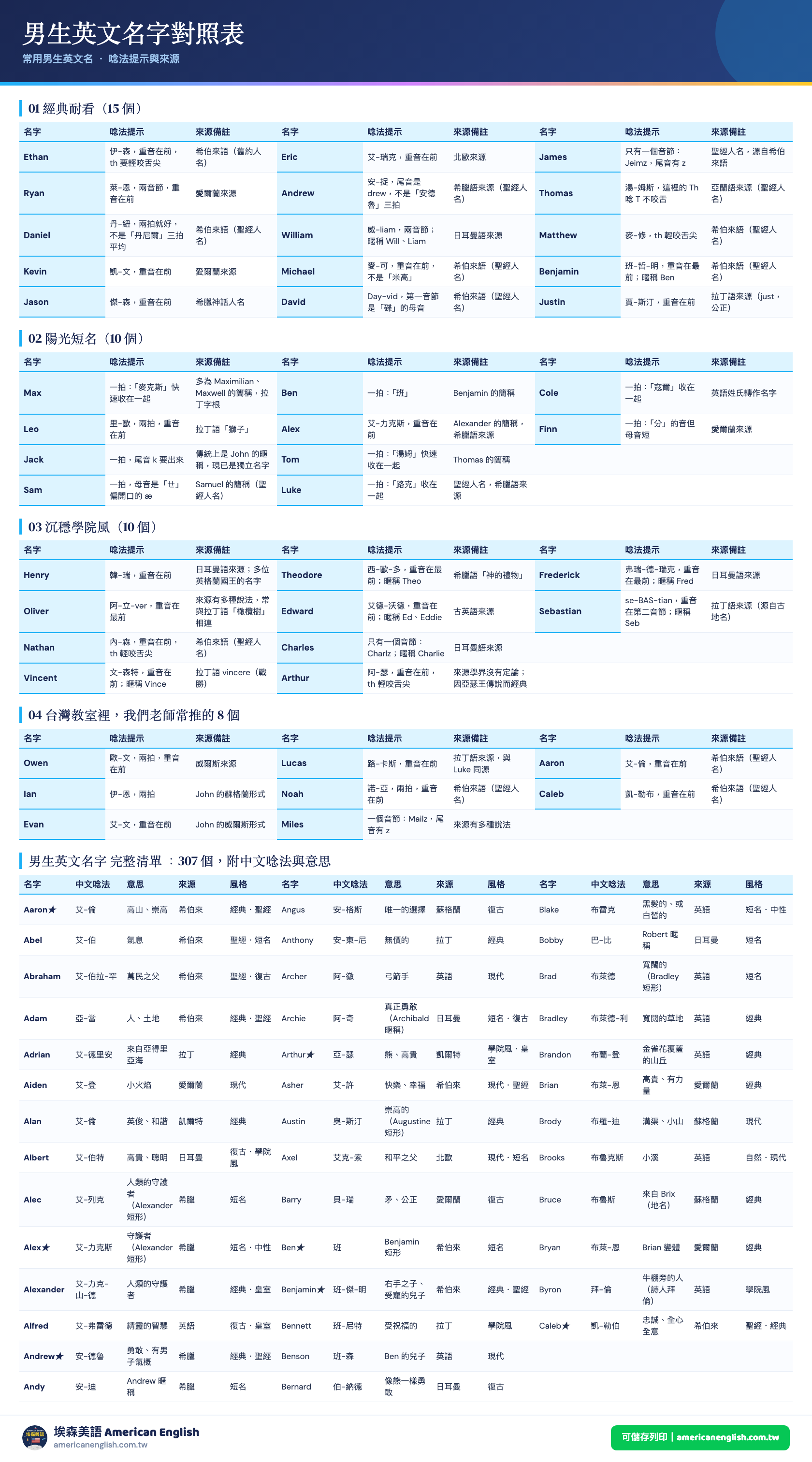 男生英文名字對照表：常用英文名的唸法提示與名字來源，附中文說明