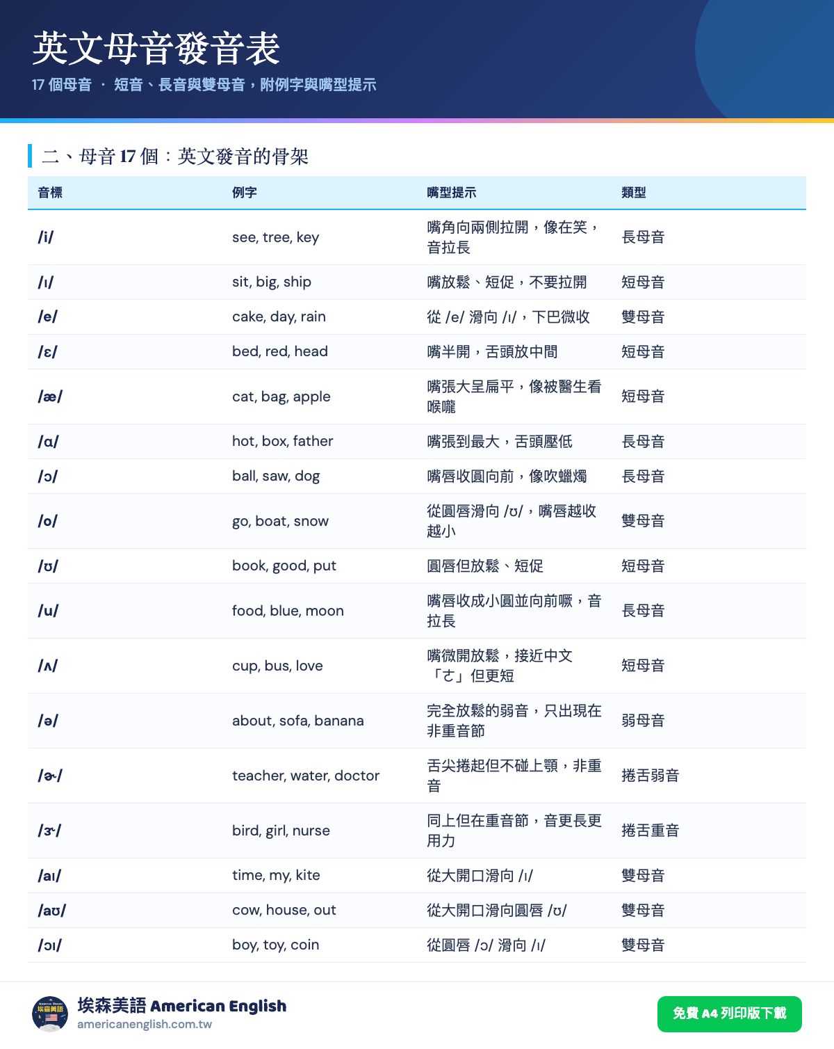 英文母音發音表：17個母音的音標、例字與嘴型提示，含短母音長母音與雙母音