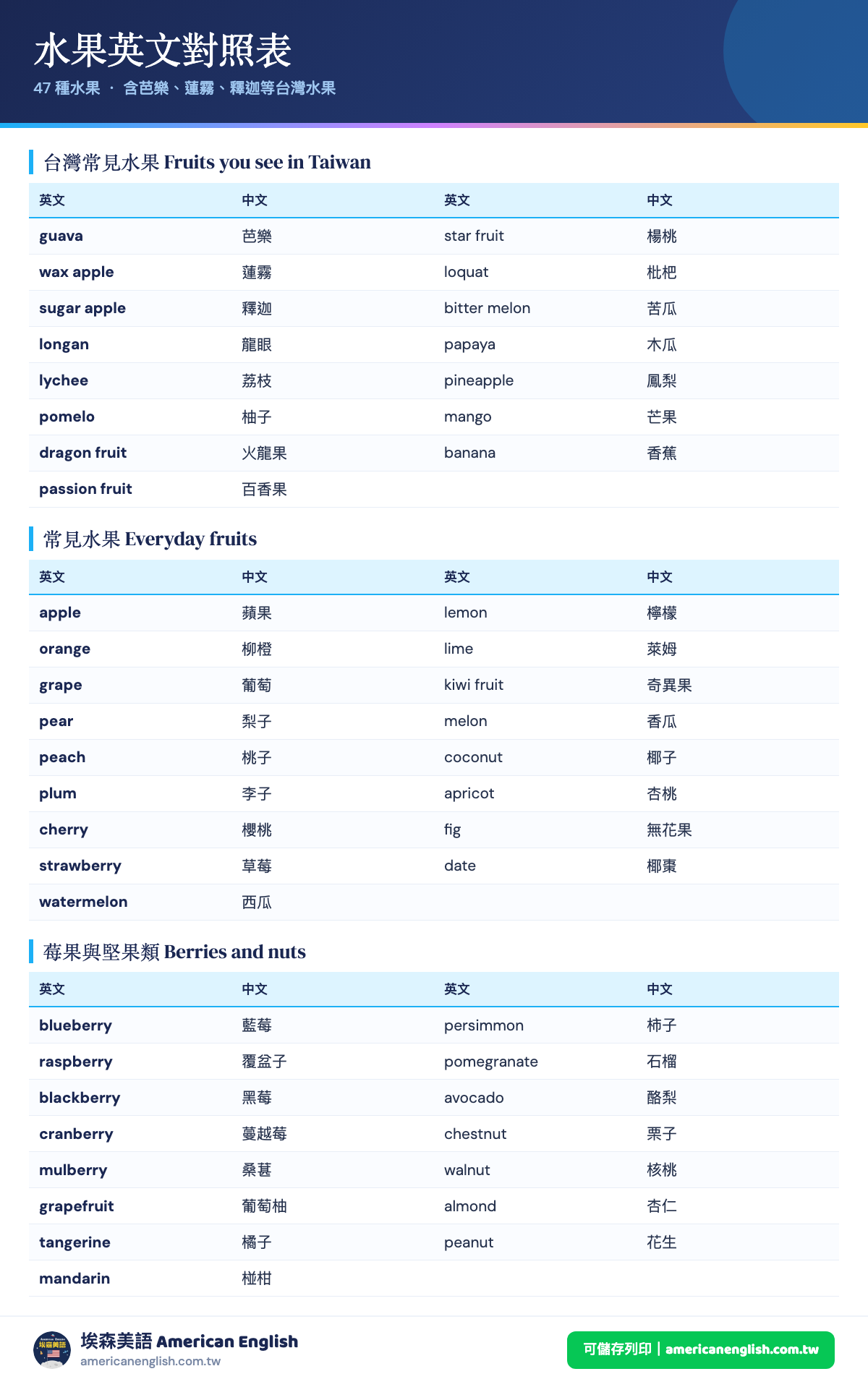 水果英文對照表：47種水果的英文與中文，含芭樂蓮霧釋迦等台灣水果說法
