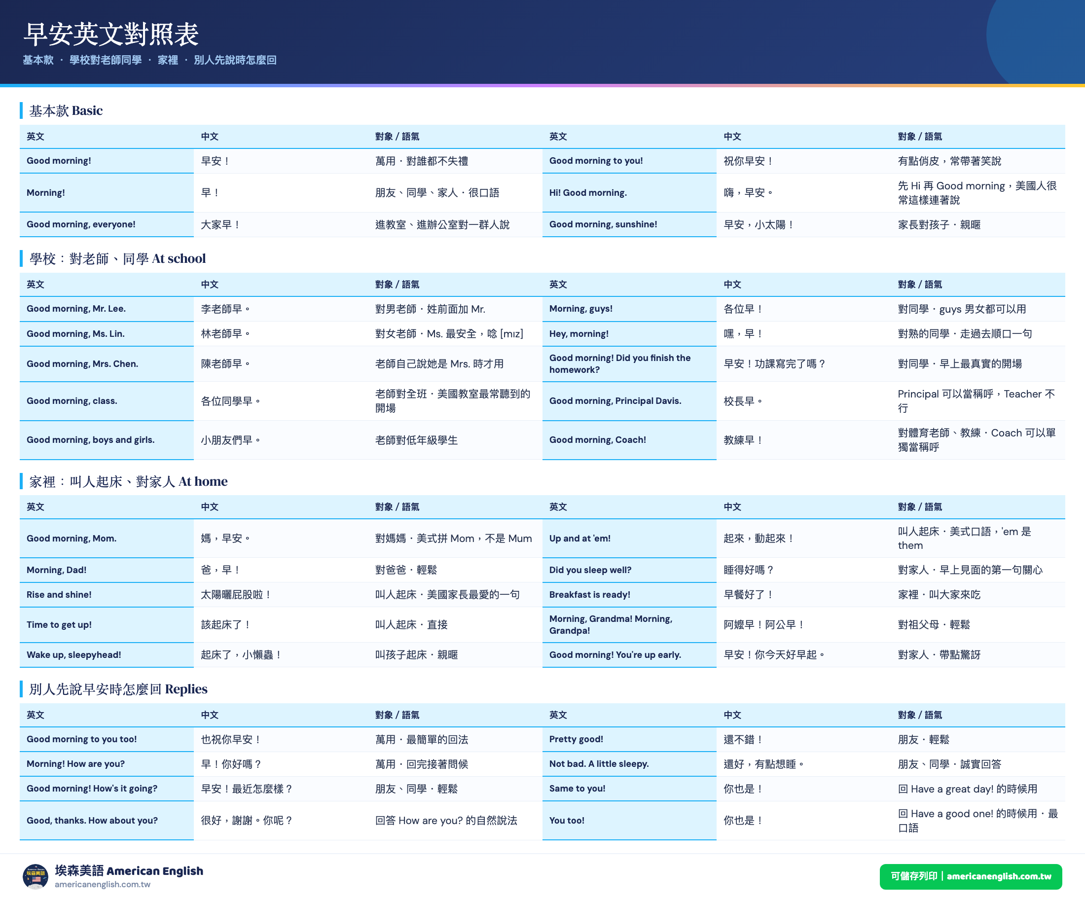 早安英文對照表：Good morning 的各種說法，對老師、同學、家人與傳訊息的版本，別人先說早安時怎麼回，附中文與語氣