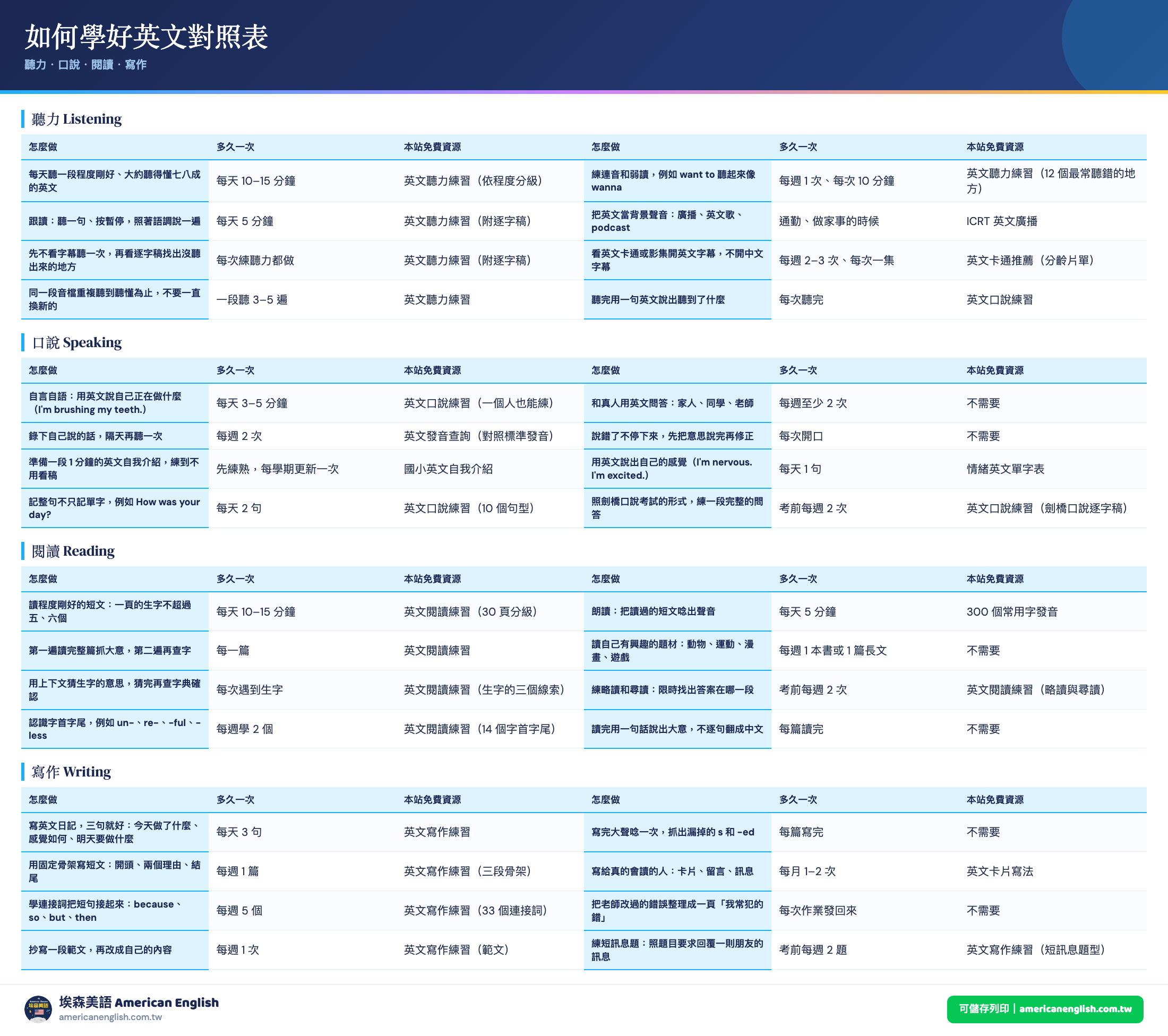 如何學好英文對照表：如何學好英文？8 種能力 64 個學好英文的方法，學英文要多久、一週怎麼排