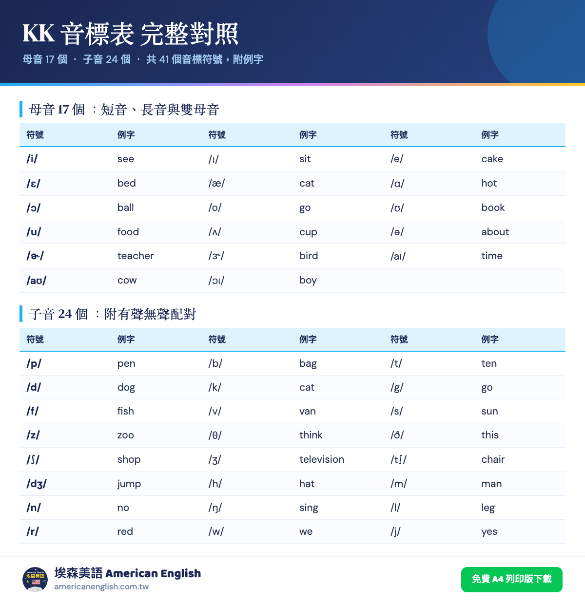 KK音標表完整對照：母音17個與子音24個共41個符號，附例字與有聲無聲配對