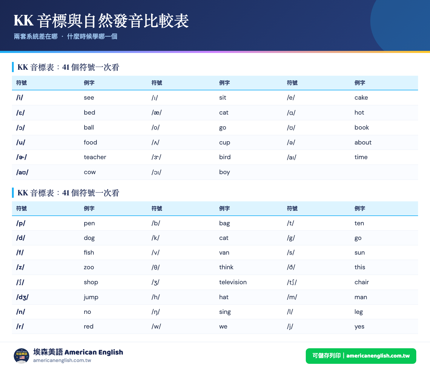 KK音標與自然發音比較對照表：兩套系統的差別、適合年齡與使用時機