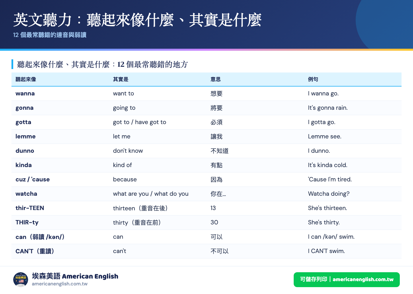 英文聽力常見連音弱讀對照表：wanna gonna gotta 等12個聽起來像什麼其實是什麼