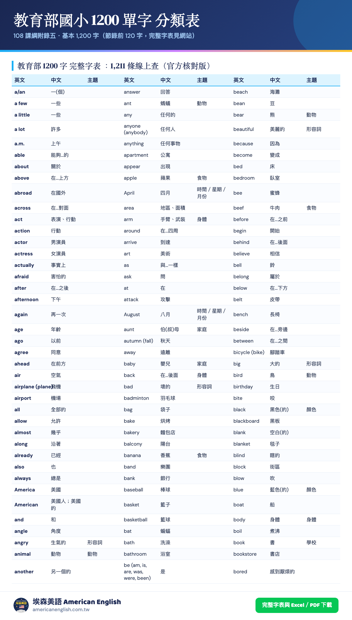 教育部國小英文1200單字分類表，依主題整理的必備單字對照