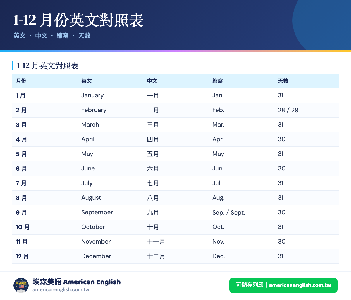 1到12月份英文對照表，含月份英文、中文、縮寫與每月天數