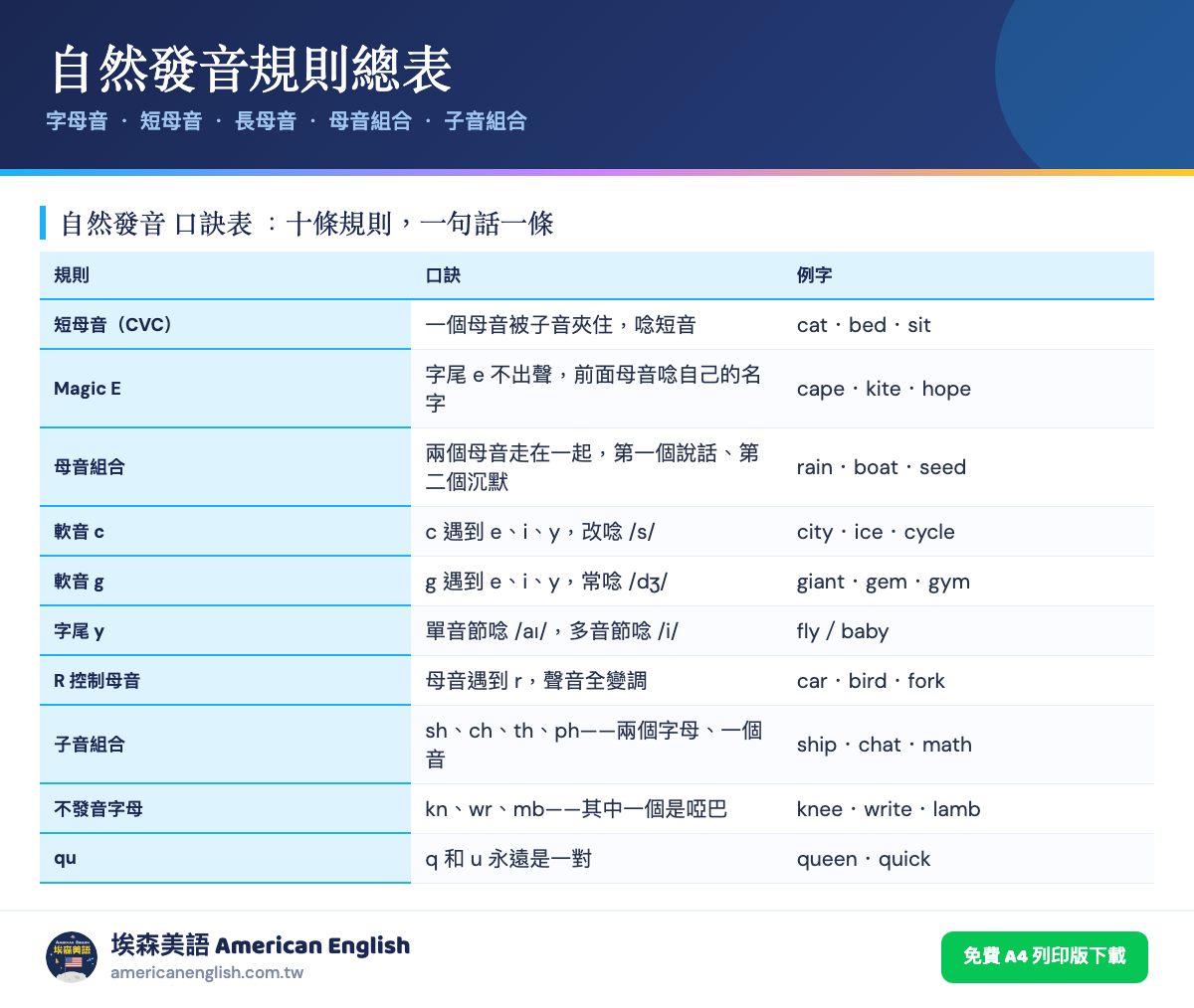 自然發音規則總表：字母音、短母音、長母音與母音組合的完整對照表