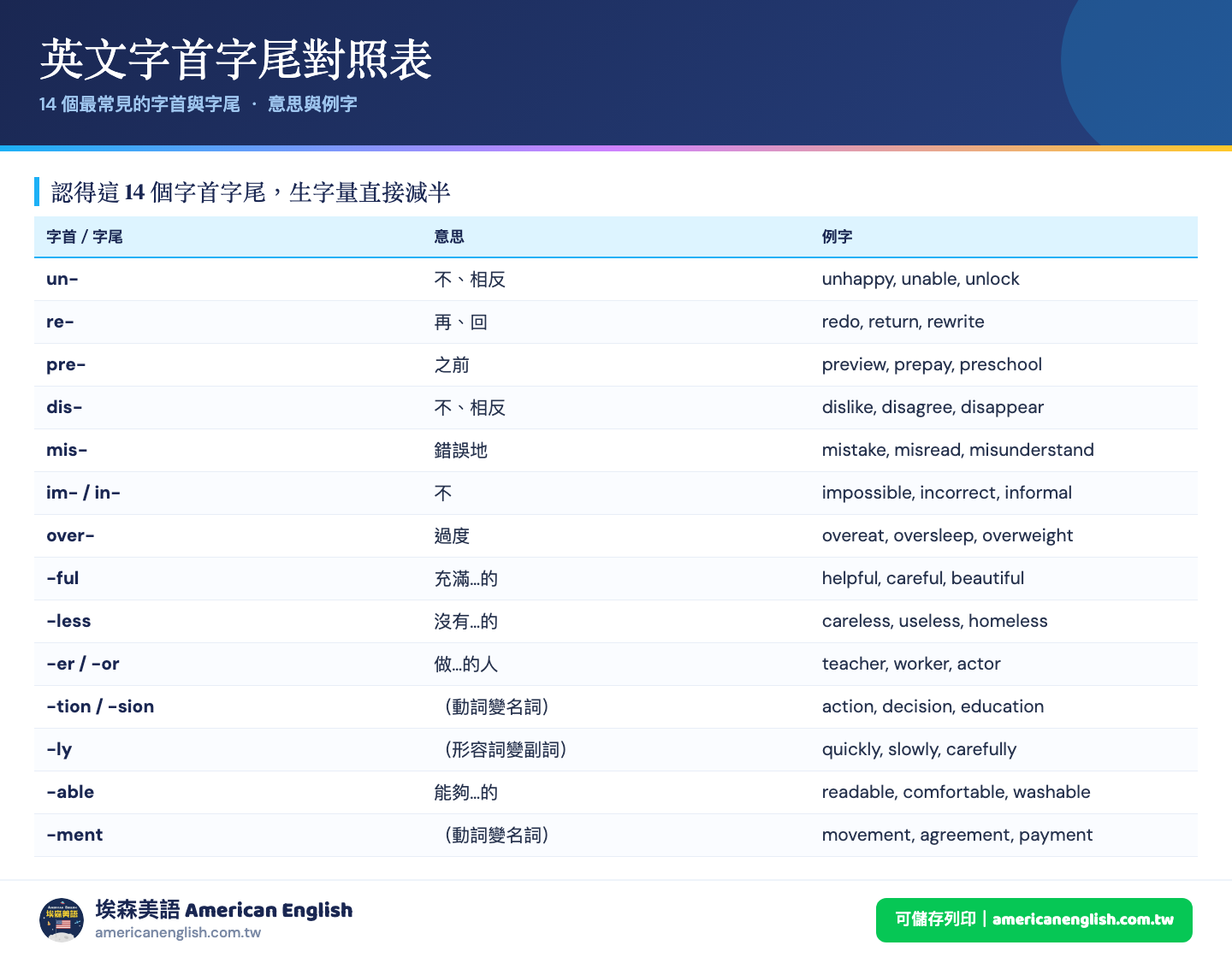 英文字首字尾對照表：un- re- pre- -ful -less -tion 等14個常見字首字尾的意思與例字