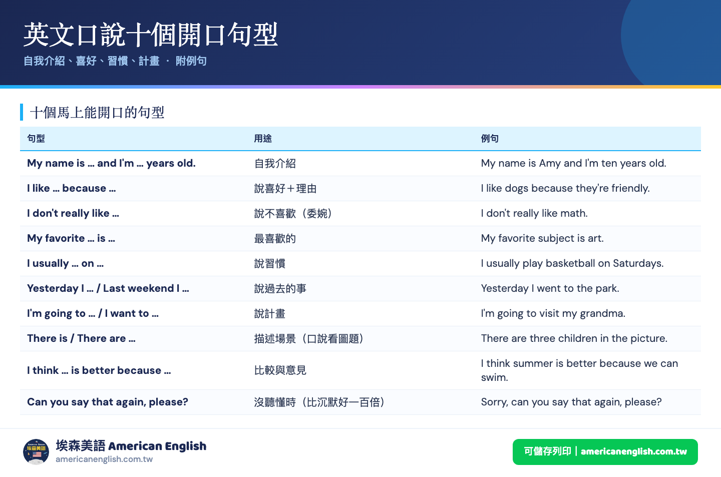 英文口說十個基本句型對照表：自我介紹喜好習慣計畫的固定說法與例句