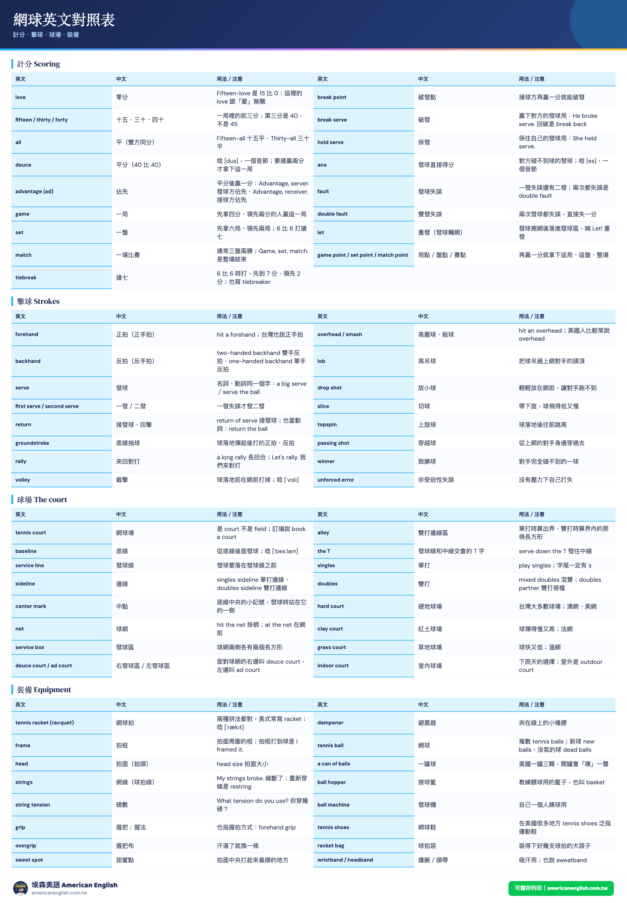 網球英文對照表：網球英文：love 是零分、正拍反拍、網球拍等 65 個單字＋打球看球 40 句