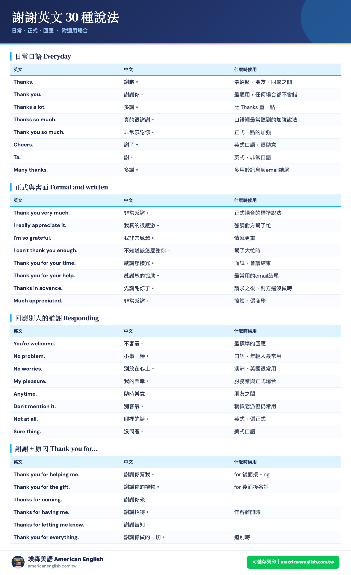 謝謝英文對照表：30種道謝說法與回應方式，標明每一句的適用場合