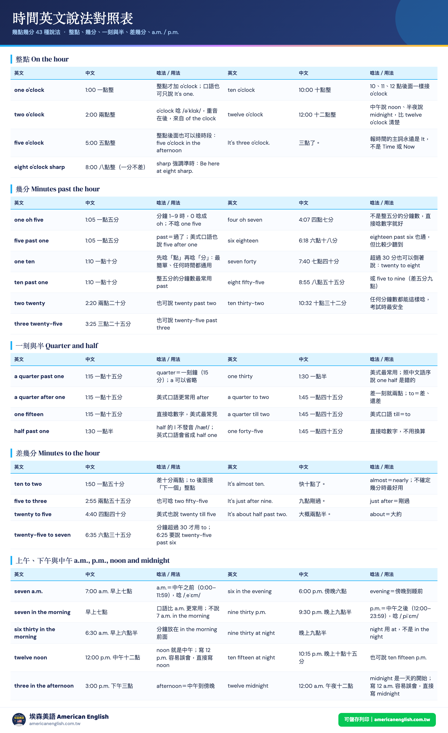 時間英文說法對照表：幾點幾分的 43 種英文說法與中文對照，含 o'clock、past、to、a quarter、half 與 a.m.／p.m. 的用法