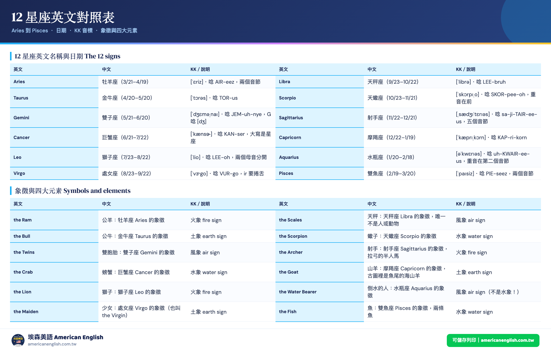 12 星座英文對照表：牡羊座 Aries 到雙魚座 Pisces 的英文、KK 音標、日期範圍，與每個星座的象徵和元素